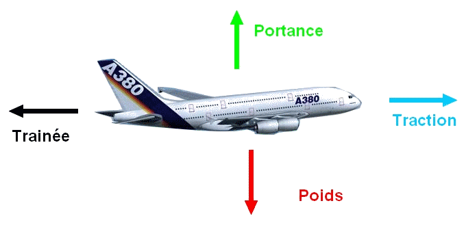 Forces sur un avion en vol