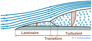 Vue schématique de la couche limite