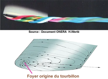 Schéma tourbillons marginaux