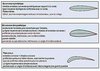 Profils d'aile