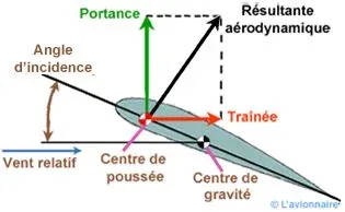 Forces aérodynamiques