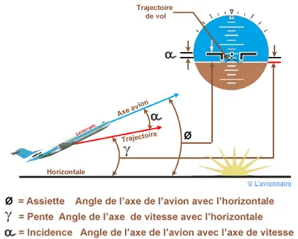 Angle d'incidence