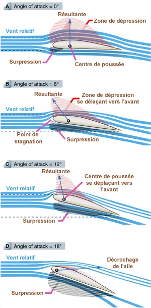 Écoulement extrados et intrados