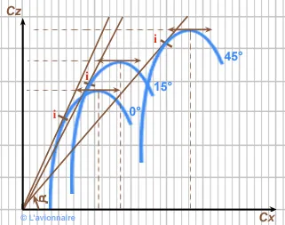 Effet des volets sur la courbe Cz = f(α)