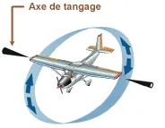 Axe de tangage