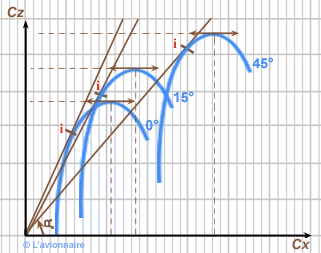 Polaire : influence des volets