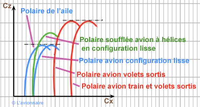 Polaires multiples configurations
