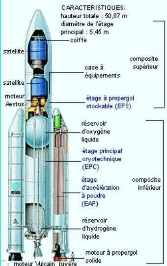 Véhicules aérospatiaux — lanceurs et fusées