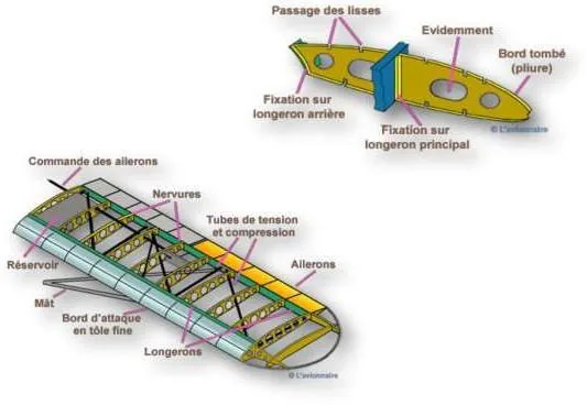 Structure interne de la voilure — longérons et nervures