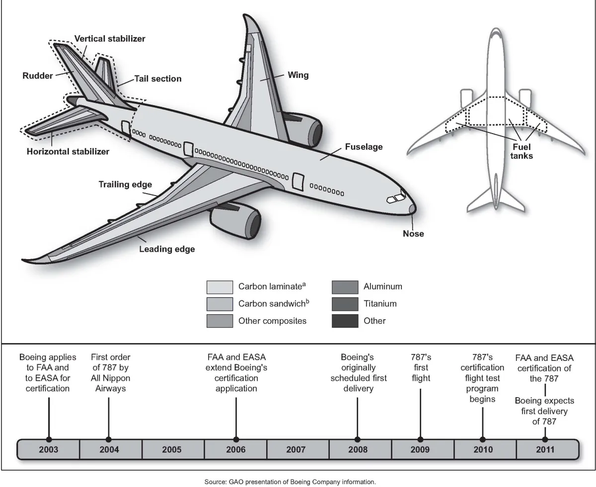 Boeing 787 Dreamliner — diagramme composition matériaux (composites, aluminium, titane, acier)
