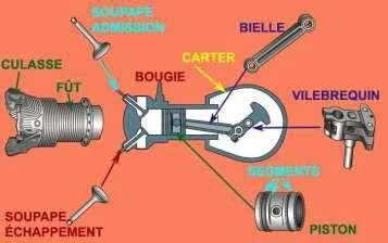 Hélice à pas variable — calage et régulation