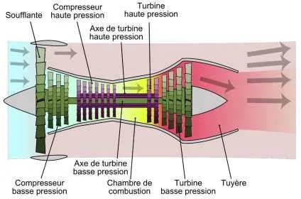 Principe du réacteur à simple flux — compresseur, combustion, turbine