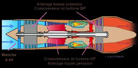 Schéma du turboréacteur simple flux monocorps