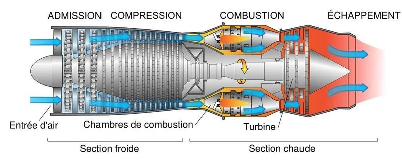 Vue détaillée du turboréacteur — flux d'air et sections