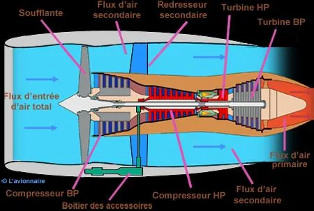 Le turbopropulseur — moteur turbine entraînant une hélice