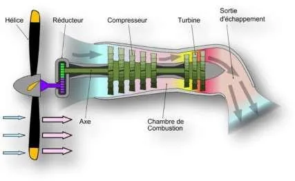 Le turbomoteur — principe pour hélicoptères