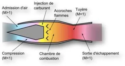Le statoréacteur — compression dynamique sans pièces tournantes