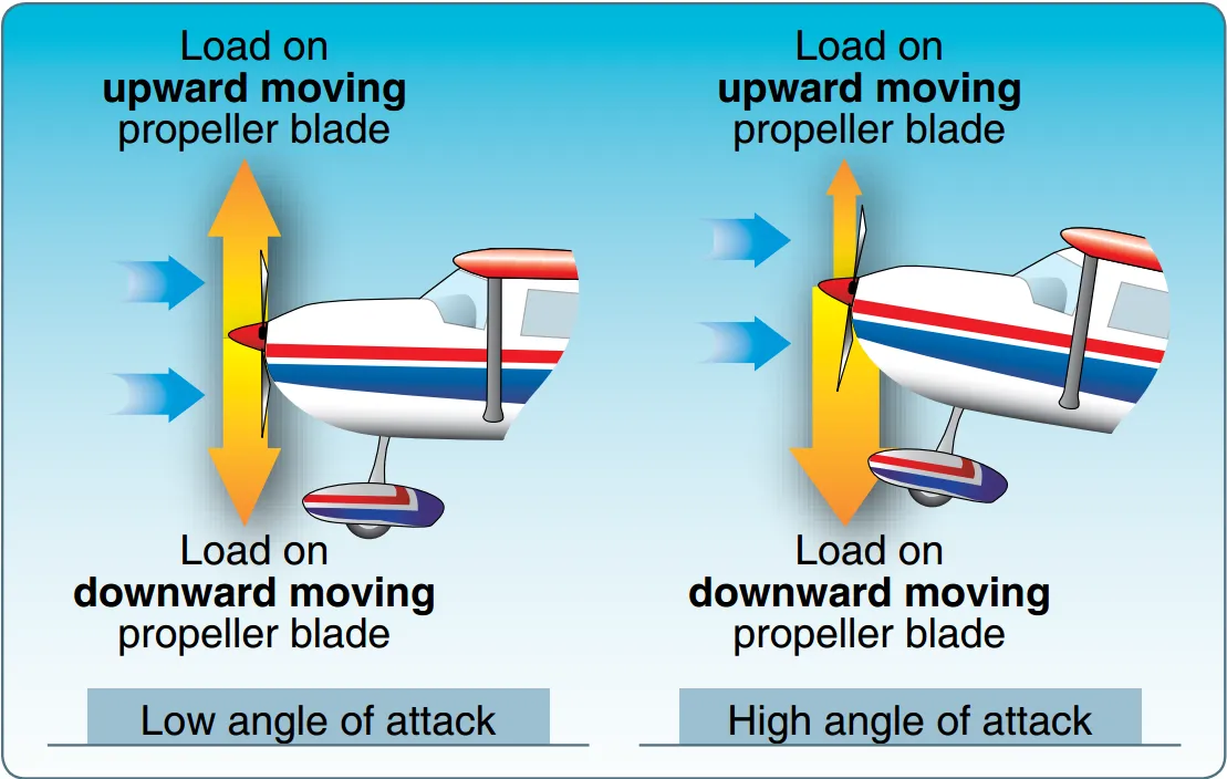 Charges aérodynamiques sur une pale d'hélice — angle d'attaque, portance et traînée (FAA PHAK)