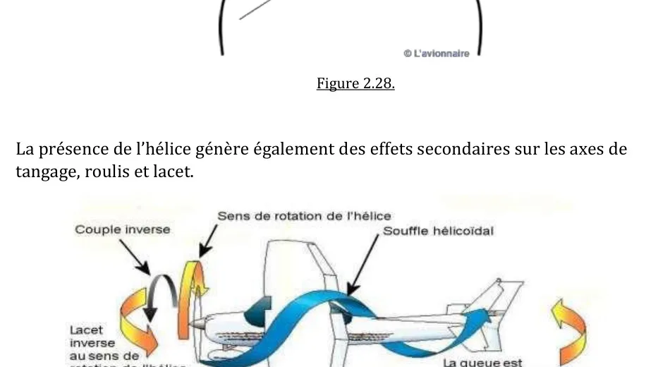 Effets secondaires de l'hélice sur les axes de tangage, roulis et lacet