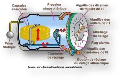 Principe de fonctionnement de l'altimètre barométrique