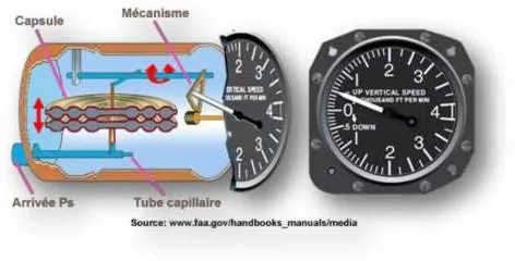 Principe de fonctionnement du variomètre