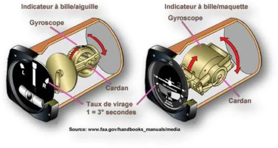 Gyroscopes — rigidité et précession