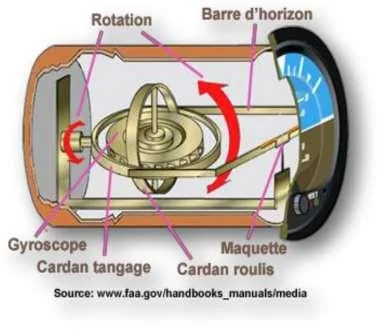 L'horizon artificiel — assiette et inclinaison
