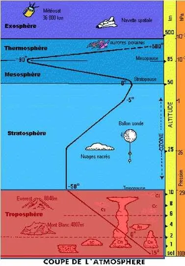 Couches de l'atmosphère — troposphère, stratosphère, mésosphère, thermosphère