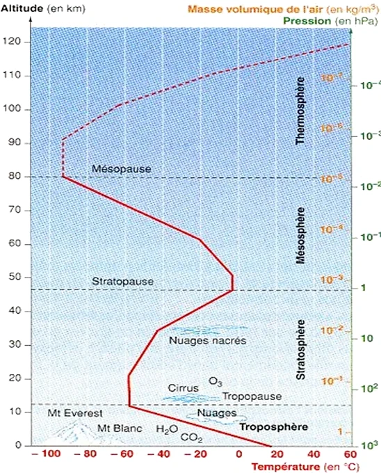 Structure verticale de l'atmosphère : couches et altitudes caractéristiques