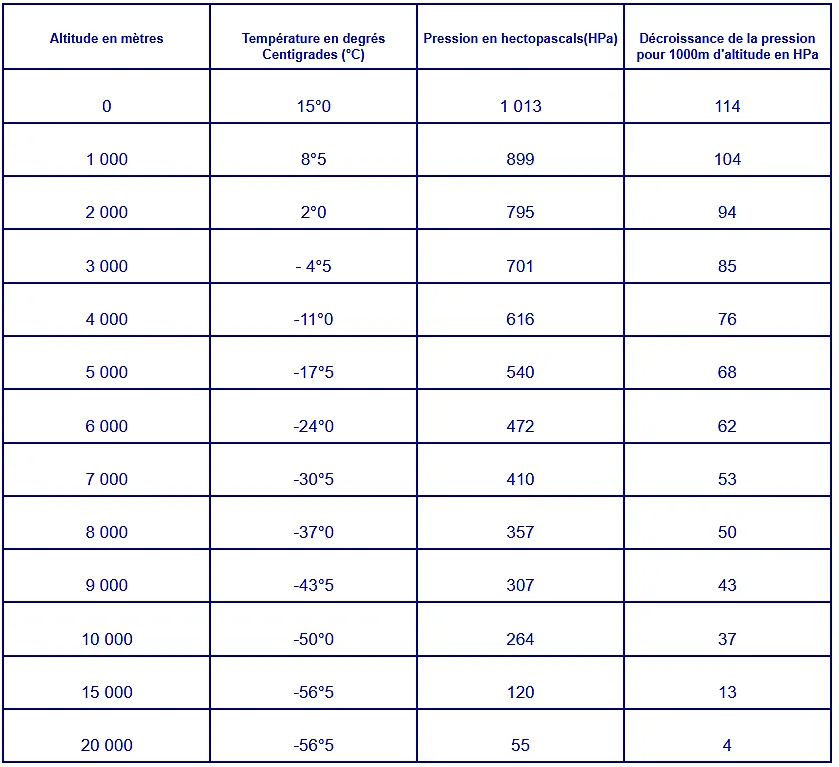 Tableau des valeurs ISA : température, pression et masse volumique par altitude
