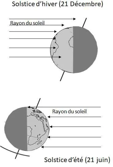 Incidence des rayons solaires aux solstices d'été et d'hiver