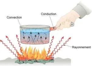 Schéma des échanges thermiques : conduction, convection, rayonnement