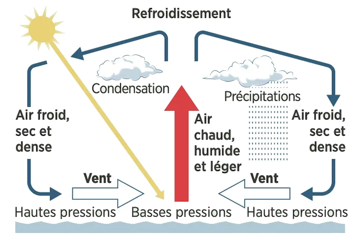 Échanges d'énergie dans l'atmosphère : rayonnement solaire, infrarouge terrestre, conduction et convection
