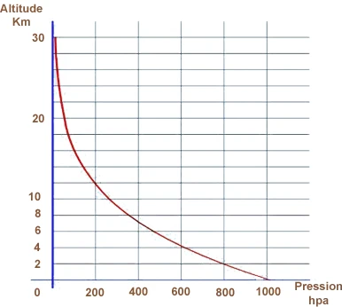 Pression atmosphérique : poids de la colonne d'air et variation avec l'altitude