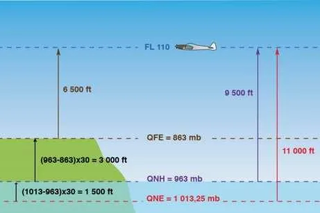 Schéma comparatif des calages QFE, QNH et 1013
