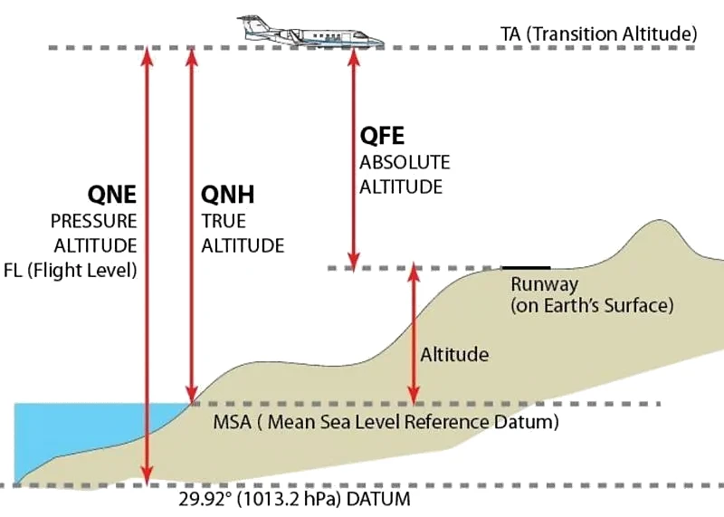 Schéma détaillé des calages altimétriques : QFE, QNH, altitude pression et niveaux de vol