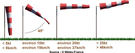 Lecture de la manche à air — inclinaison indiquant force et direction du vent