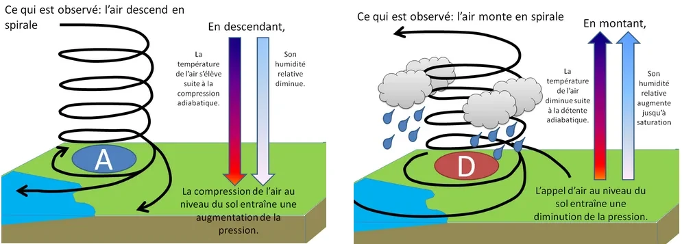 Anticyclone et dépression vus en coupe : circulation des vents et isobares