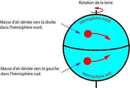 Force de Coriolis : déviation des masses d'air dans les hémisphères Nord et Sud
