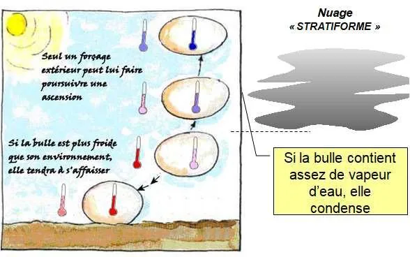 Atmosphère stable : nuages en couches (stratus)