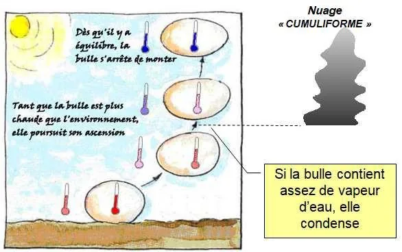 Atmosphère instable : nuages en amas (cumulus)
