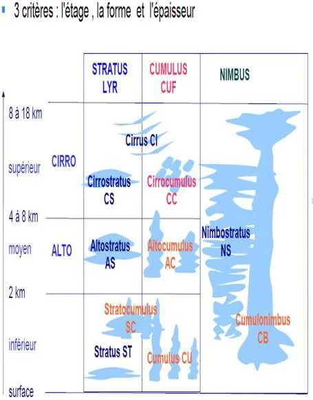 Les 10 genres de nuages classés par altitude