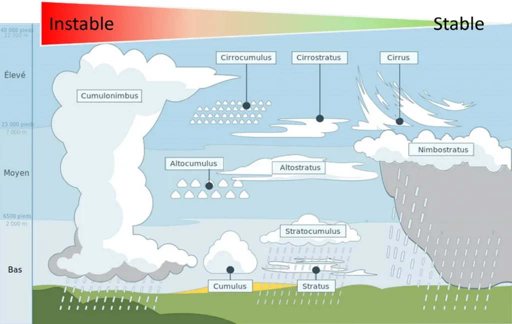 Photographies des 10 genres de nuages classés par altitude