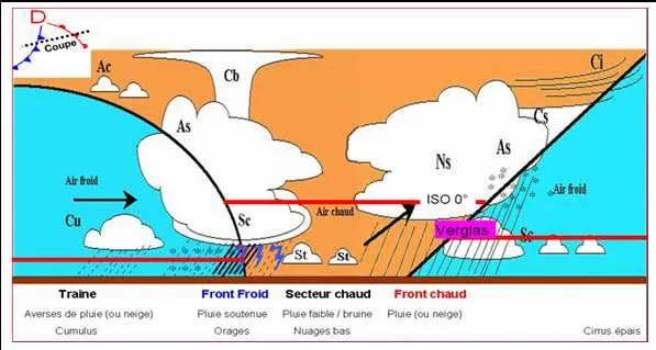 Succession des nuages lors du passage d'une perturbation frontale