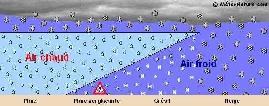 Coupe verticale d'une perturbation : fronts chaud, froid et nuages associés