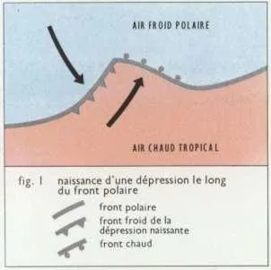 Masses d'air polaire et tropicale en contact