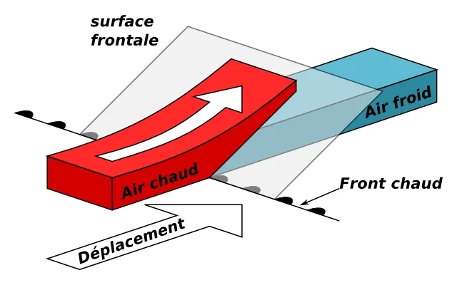 Front chaud : coupe schématique montrant l'air chaud glissant au-dessus de l'air froid