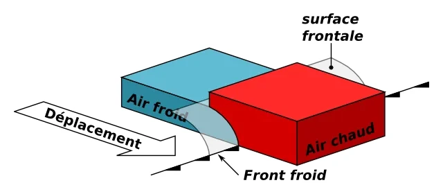 Front froid : coupe schématique montrant l'air froid soulevant l'air chaud
