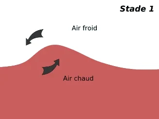 Perturbation — étape 1 : naissance du front ondulant