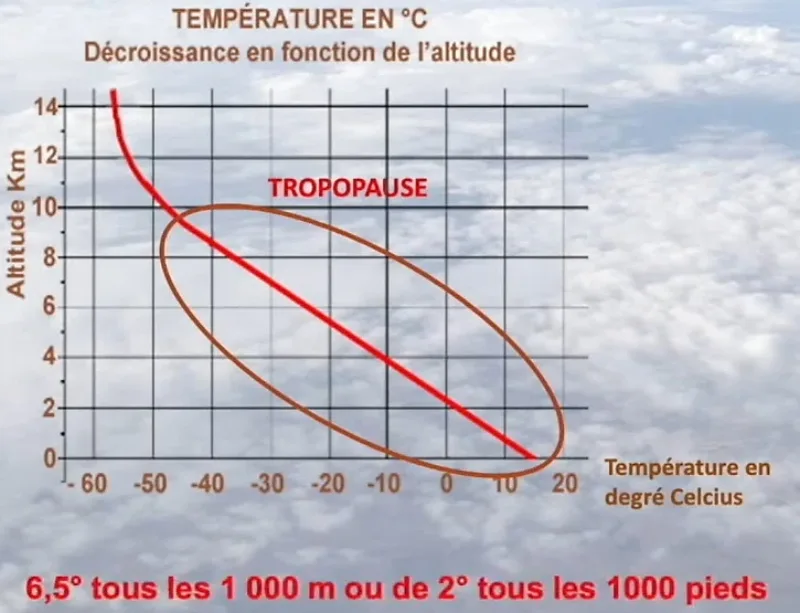 Graphique du gradient de température dans la troposphère : 6,5 °C par km d'altitude